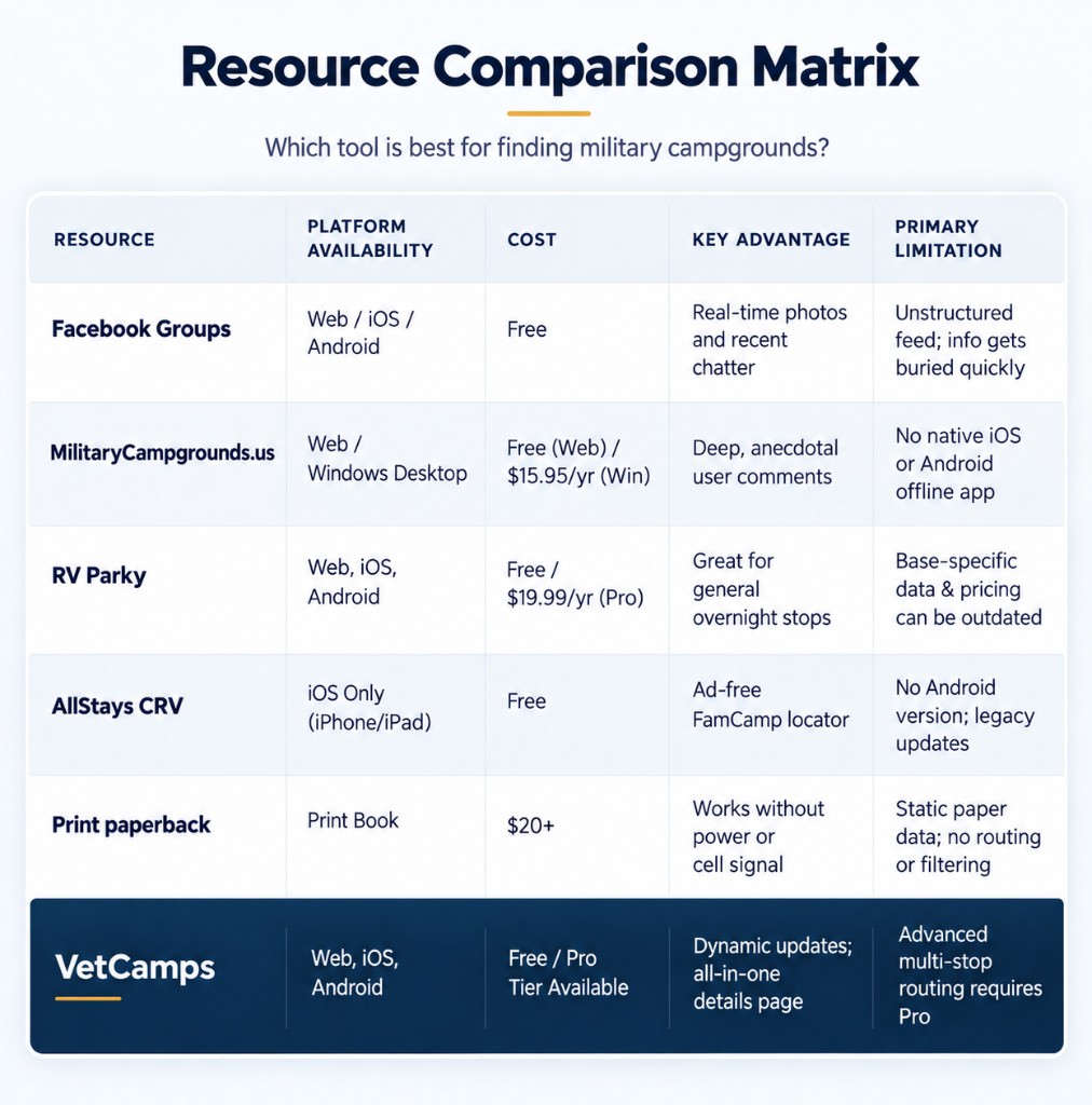 Resource Comparison Matrix. Which tool is best for finding military campgrounds?